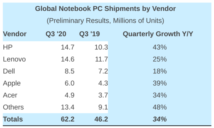 Global Notebook PC Shipments Q3 2020 Strategia-analyysi 